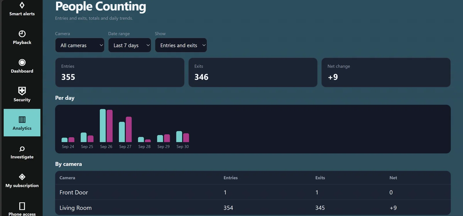 AnyAiCam People Counting: entries, exits, a per-day chart and totals by camera