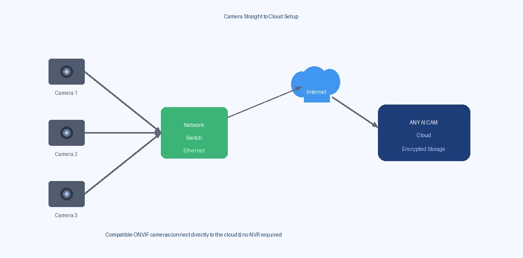 Camera straight to cloud diagram showing direct IP camera connection