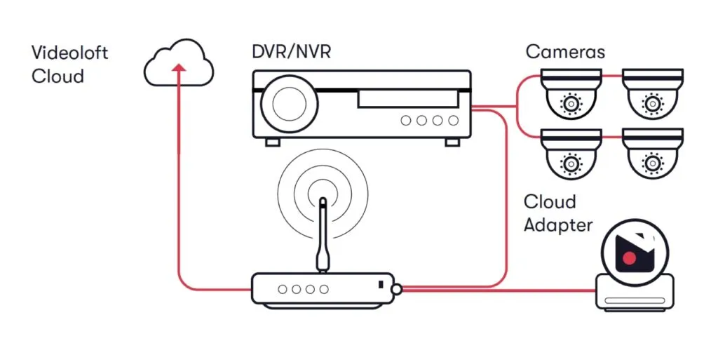Diagram showing existing cameras connected to NVR, with Videoloft Cloud Adapter bridging to the ANY AI CAM cloud